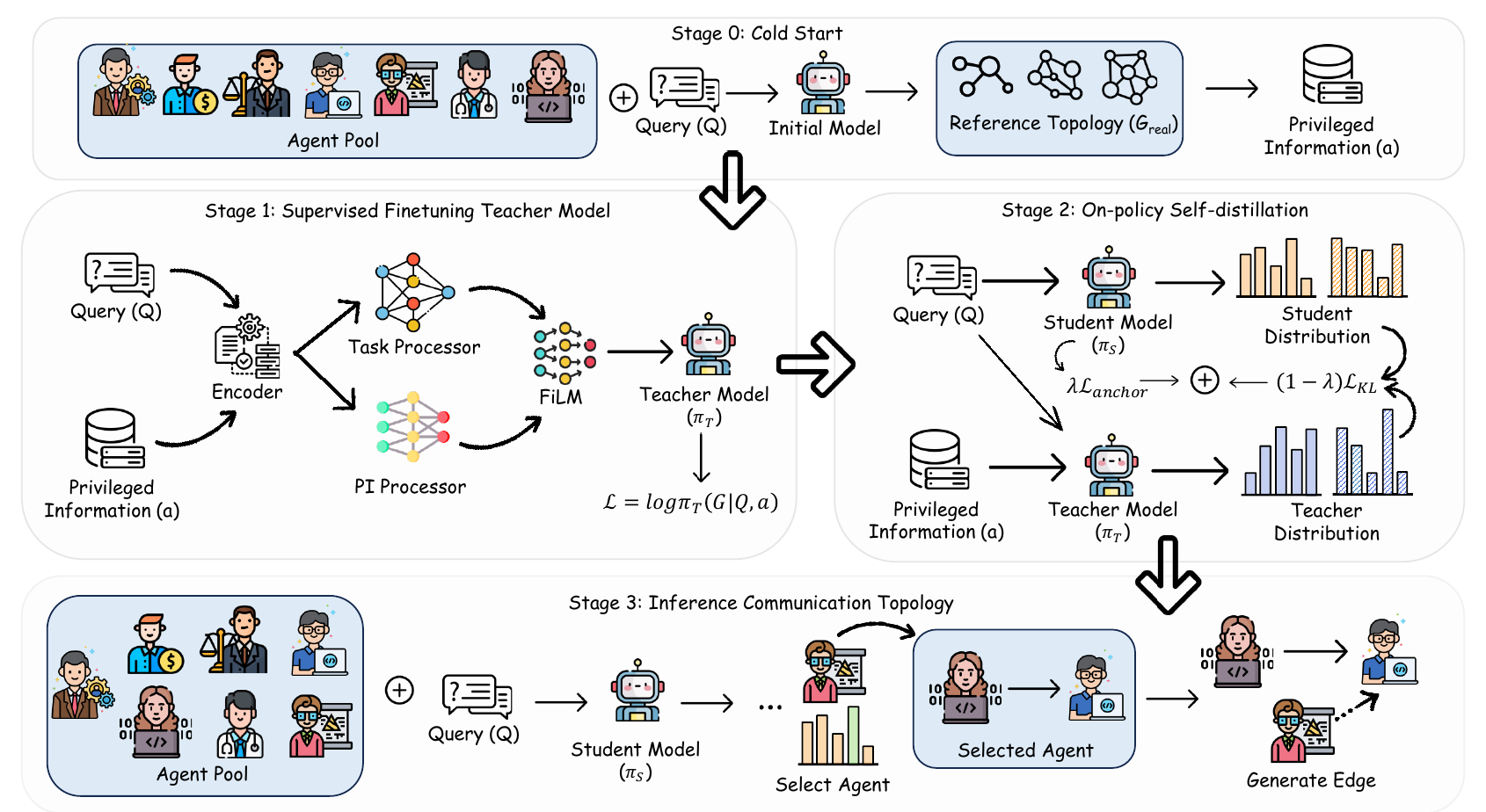 Overview of PRISM. Stage 0 fits the topology designer on execution-verified graphs, which also supply the privileged input a. Stage 1 trains a teacher whose FiLM branch reads a sibling graph. Stage 2 has the teacher rescore the student's own sampled trajectories, mixing a reverse-KL distillation loss with a supervised anchor. Stage 3 deploys the student alone to select agents and generate edges.